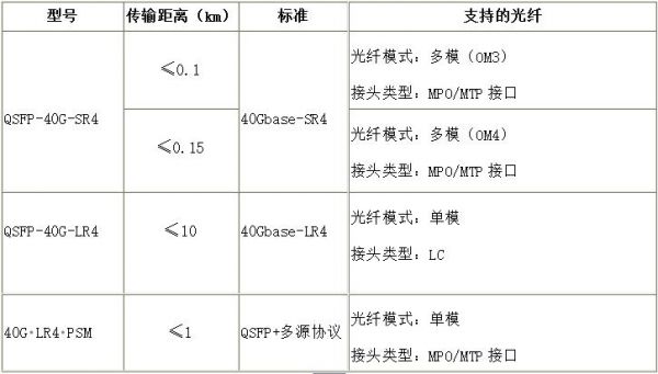 光模块传输距离不匹配(光模块传输速率)-图2 光模块传输距离不匹配(光模块传输速率)-图2