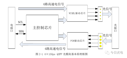 光模块传输距离不匹配(光模块传输速率)-图3 光模块传输距离不匹配(光模块传输速率)-图3