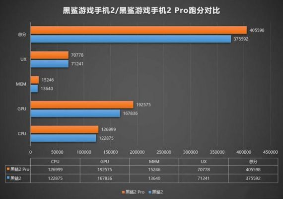 黑鲨手机2pro跑分的简单介绍