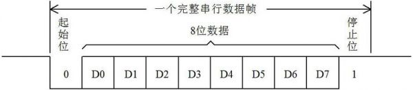 通过串口传输数据（串口传输数据量）