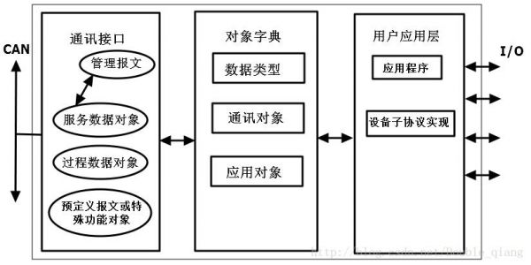 canopen段传输过程(canopen传输类型)-图2 canopen段传输过程(canopen传输类型)-图2