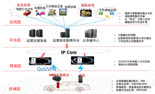 网络传输obd(网络传输协议有几种)-图2 网络传输obd(网络传输协议有几种)-图2