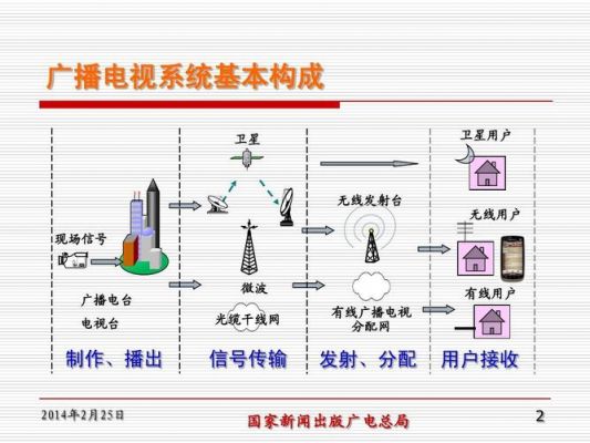 广电传输什么信号（广电网络传输方式）