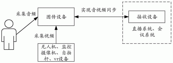 音视频传输技术(音频传输原理)-图2 音视频传输技术(音频传输原理)-图2