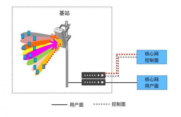 基站传输的目的（基站间数据传输）
