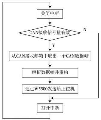 can总线传输电流（can总线数据传输过程）