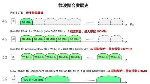 载波频率对传输速度（载波频率对传输速度的影响）