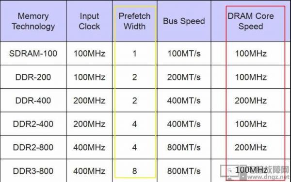 cpu和DDR最大传输(ddr4数据传输速率)-图2 cpu和DDR最大传输(ddr4数据传输速率)-图2