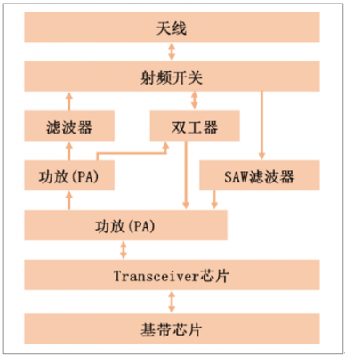 无线射频信号传输（射频信号的传输方式）