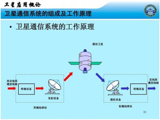 卫星信号传输线（卫星传输信道的主要特点）