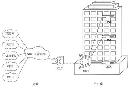 epon双向传输方式（epon的拓扑结构和传输模式）