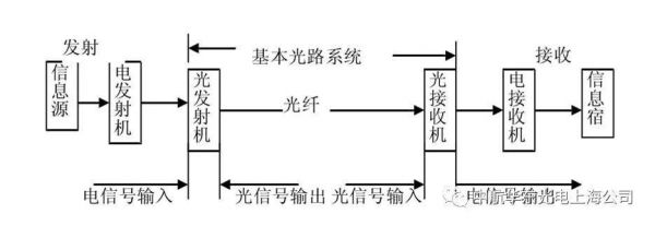 光纤传输设备原理(光纤传输基本原理)-图3 光纤传输设备原理(光纤传输基本原理)-图3