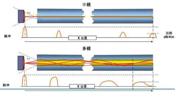 单双模传输区别（单模和多模传输距离）