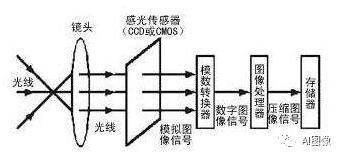 ccd工业相机传输(工业ccd相机的工作原理)-图1 ccd工业相机传输(工业ccd相机的工作原理)-图1