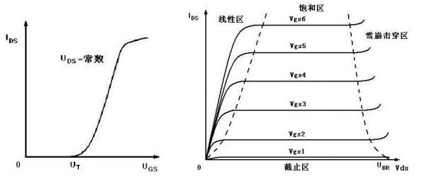 mos管传输特性（mos管的输出特性及分区）