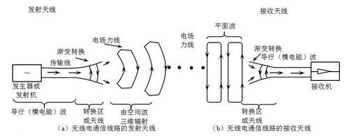 天线的传输线(天线传输线阻抗低的优点)-图1 天线的传输线(天线传输线阻抗低的优点)-图1