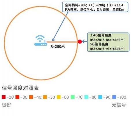 信号传输距离过大（wifi信号传输距离）