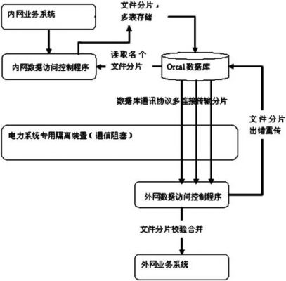 数据传输隔离（数据传输方案）