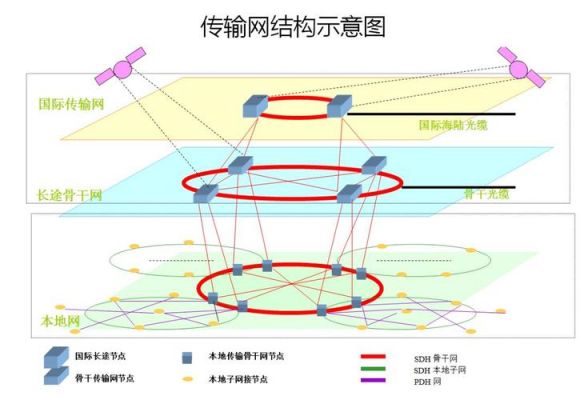 传输网之痛(传输网概念)-图1 传输网之痛(传输网概念)-图1