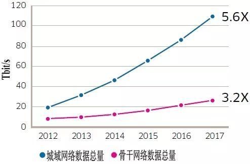 传输网之痛(传输网概念)-图3 传输网之痛(传输网概念)-图3
