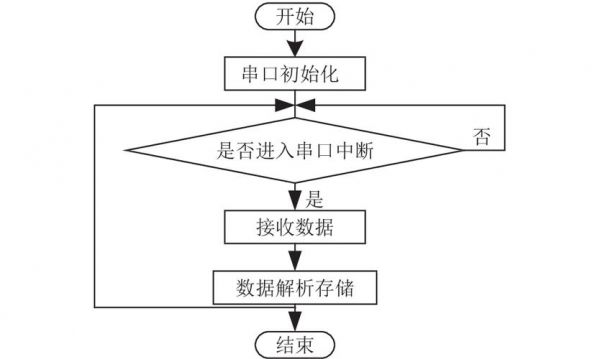 串口蓝牙传输速度实测(蓝牙串口通信流程图)-图3 串口蓝牙传输速度实测(蓝牙串口通信流程图)-图3