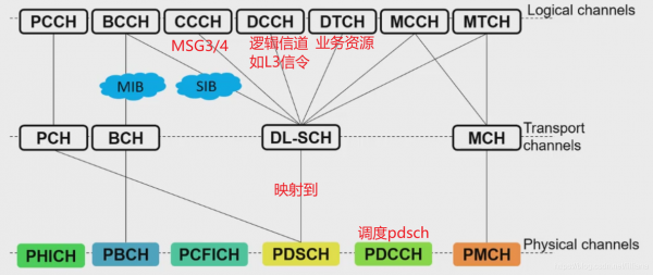 下行传输信道有（下行传输信道有哪几种）