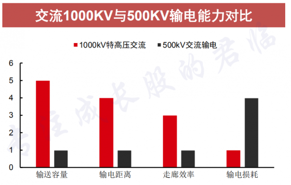 特高压传输损耗（高压电传输损耗）