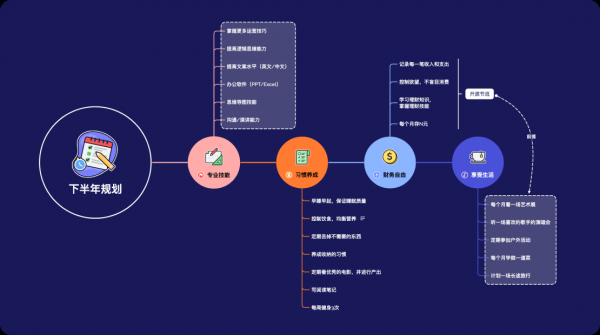 xmind如何做垂直时间轴？xmind