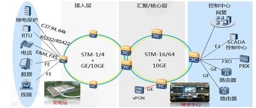 otn传输工程师（otn传输网的发展历程）