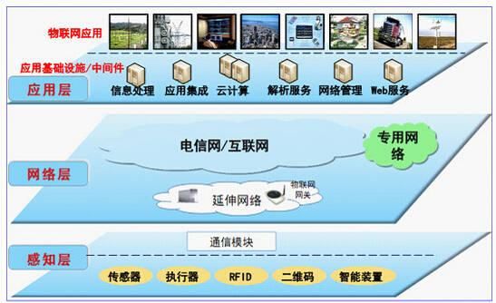 物联网传感传输层(物联网中的传感器)-图2 物联网传感传输层(物联网中的传感器)-图2