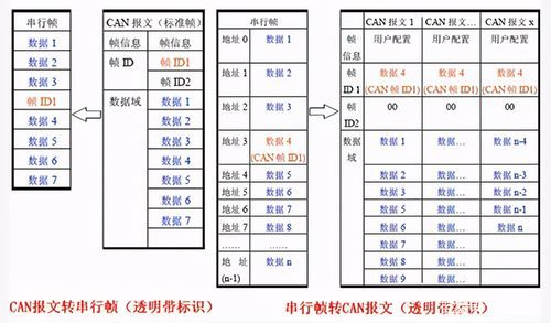 can串行传输（can 串口 区别）