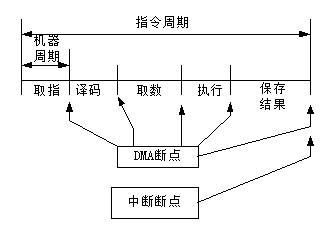 中断传输和dma（中断方式传输数据）