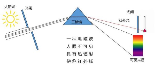 红外遥控的传输距离(红外遥控器传输距离)-图2 红外遥控的传输距离(红外遥控器传输距离)-图2
