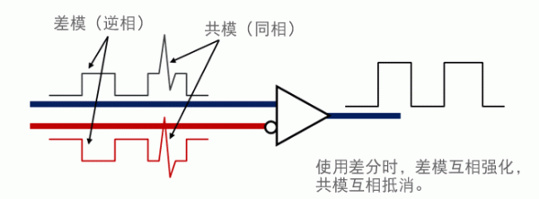 网络传输共模信号（什么叫共模信号）