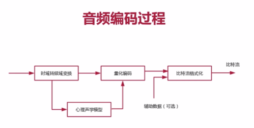 音频数据压缩传输（音频压缩的依据）