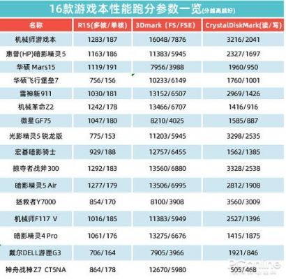 关于游戏本跑分16万的信息-图3 关于游戏本跑分16万的信息-图3