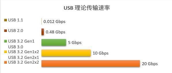 如何提高usb传输速率(如何提高usb传输速度)-图3 如何提高usb传输速率(如何提高usb传输速度)-图3