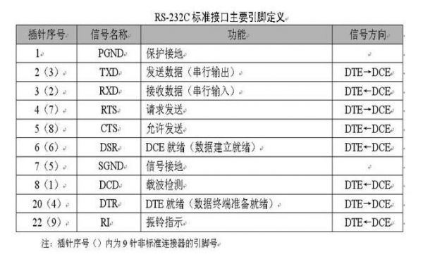 rs232传输参数（rs232c接口传送数据的特点是）