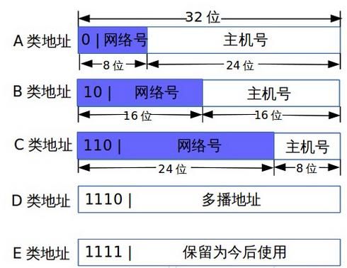 ip地址分配范围是什么？ip地址范围