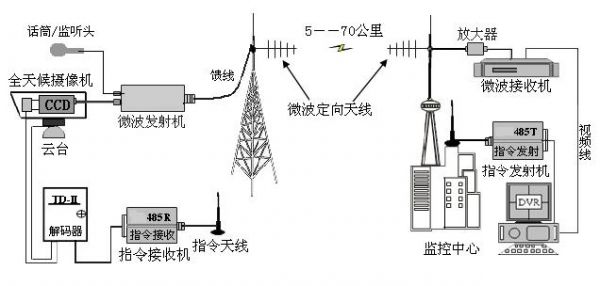 微波传输损耗（微波传输损耗多少）-图2