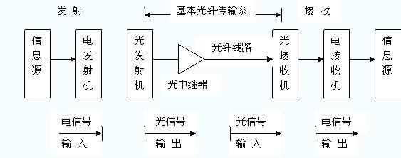 光纤传输结构图（光纤传输原理及传输特性）-图1