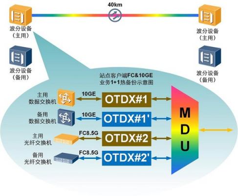 传输波分（传输波分系统一般用于那些场景）