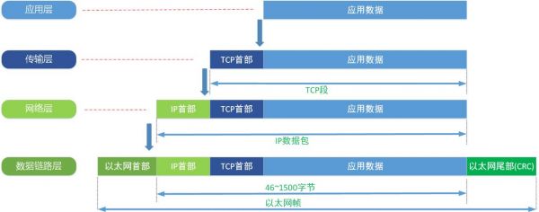 tcp传输使用了(tcp传输数据会出错吗)-图3 tcp传输使用了(tcp传输数据会出错吗)-图3