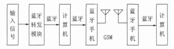 蓝牙数据传输安全(蓝牙传输数据的原理)-图2 蓝牙数据传输安全(蓝牙传输数据的原理)-图2