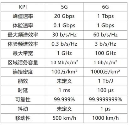 6g技术传输速率（6g传输速度）