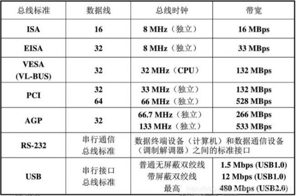 总线传输率（总线传输率的计算单位）