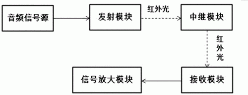 红外语音传输应用（红外语音传输装置）