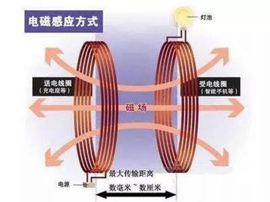 无线电能传输磁场(无线电能传输磁场的原理)-图3 无线电能传输磁场(无线电能传输磁场的原理)-图3