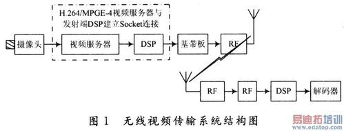 无线射频传输距离（无线射频以什么方式传递）