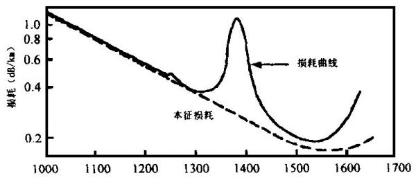 直流传输损耗（直流传输损耗小）